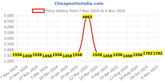 myntra.com Maroosh Ethnic Motifs Printed Unstitched Dress Material maroosh Price History Graph from 7 Nov 2024 to 6 Nov 2025