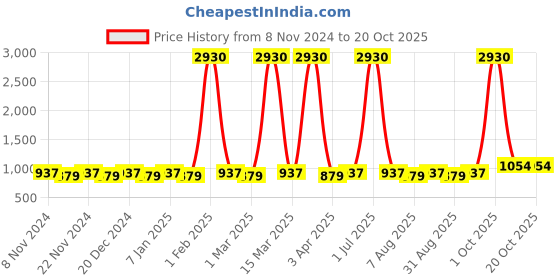 myntra.com Maroosh Ethnic Motifs Printed Unstitched Dress Material maroosh Price History Graph from 8 Nov 2024 to 20 Oct 2025