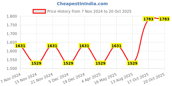 myntra.com Maroosh Ethnic Motifs Printed Unstitched Dress Material maroosh Price History Graph from 7 Nov 2024 to 20 Oct 2025