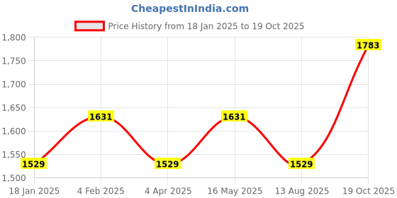 myntra.com Maroosh Ethnic Motifs Printed Unstitched Dress Material maroosh Price History Graph from 18 Jan 2025 to 19 Oct 2025