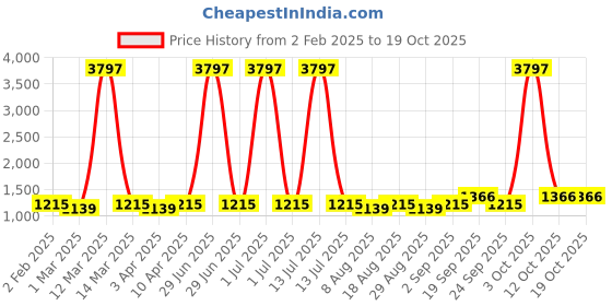 myntra.com Maroosh Ethnic Motifs Printed Unstitched Dress Material maroosh Price History Graph from 2 Feb 2025 to 17 Oct 2025