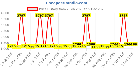 myntra.com Maroosh Ethnic Motifs Printed Unstitched Dress Material maroosh Price History Graph from 2 Feb 2025 to 5 Dec 2025