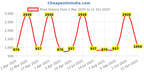 myntra.com Maroosh Ethnic Motifs Printed Unstitched Dress Material maroosh Price History Graph from 1 Mar 2025 to 11 Oct 2025