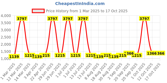 myntra.com Maroosh Ethnic Motifs Printed Unstitched Dress Material maroosh Price History Graph from 1 Mar 2025 to 15 Oct 2025