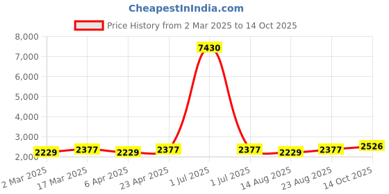 myntra.com Maroosh Ethnic Motifs Printed Zari Unstitched Dress Material maroosh Price History Graph from 2 Mar 2025 to 14 Oct 2025