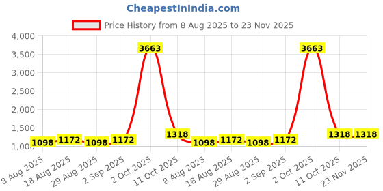 myntra.com Maroosh Ethnic Motifs Saree maroosh Price History Graph from 8 Aug 2025 to 23 Nov 2025