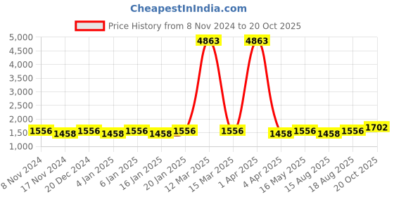 myntra.com Maroosh Ethnic Motifs Unstitched Dress Material maroosh Price History Graph from 8 Nov 2024 to 20 Oct 2025