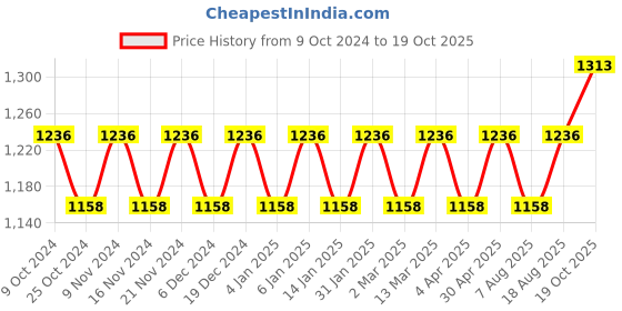 myntra.com Maroosh Ethnic Motifs Woven Design Banarasi Saree maroosh Price History Graph from 9 Oct 2024 to 19 Oct 2025