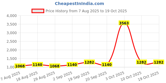 myntra.com Maroosh Ethnic Motifs Woven Design Banarasi Saree maroosh Price History Graph from 7 Aug 2025 to 19 Oct 2025