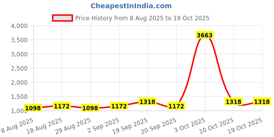 myntra.com Maroosh Ethnic Motifs Woven Design Banarasi Saree maroosh Price History Graph from 8 Aug 2025 to 17 Oct 2025