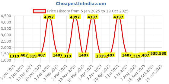 myntra.com Maroosh Ethnic Motifs Woven Design Beads and Stones Unstitched Dress Material maroosh Price History Graph from 5 Jan 2025 to 16 Oct 2025
