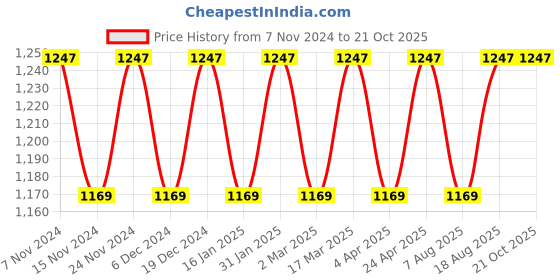myntra.com Maroosh Ethnic Motifs Woven Design Saree maroosh Price History Graph from 7 Nov 2024 to 20 Oct 2025