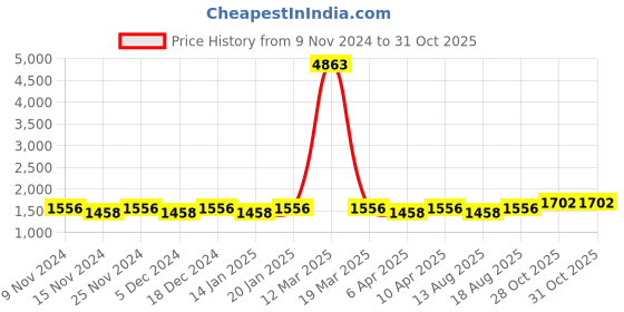 myntra.com Maroosh Ethnic Motifs Woven Design Unstitched Dress Material maroosh Price History Graph from 9 Nov 2024 to 31 Oct 2025