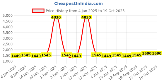 myntra.com Maroosh Ethnic Motifs Woven Design Unstitched Dress Material maroosh Price History Graph from 4 Jan 2025 to 19 Oct 2025