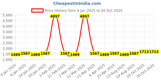 myntra.com Maroosh Ethnic Motifs Woven Design Unstitched Dress Material maroosh Price History Graph from 4 Jan 2025 to 20 Oct 2025