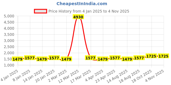 myntra.com Maroosh Ethnic Motifs Woven Design Unstitched Dress Material maroosh Price History Graph from 4 Jan 2025 to 2 Nov 2025