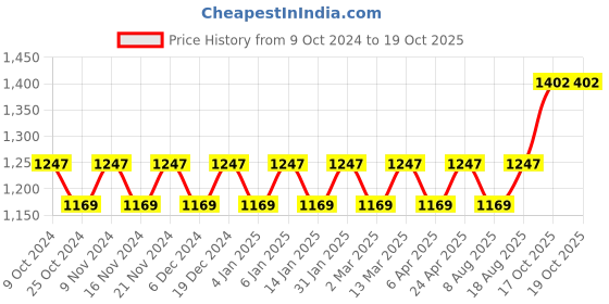 myntra.com Maroosh Ethnic Motifs Woven Design Zari  Banarasi Saree maroosh Price History Graph from 9 Oct 2024 to 19 Oct 2025