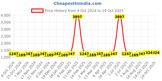 myntra.com Maroosh Ethnic Motifs Woven Design Zari Banarasi Saree maroosh Price History Graph from 9 Oct 2024 to 19 Oct 2025