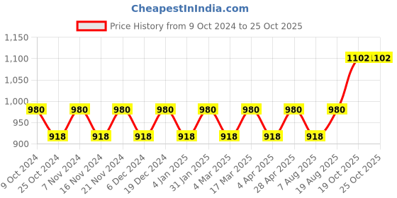 myntra.com Maroosh Ethnic Motifs Woven Design Zari Banarasi Saree maroosh Price History Graph from 9 Oct 2024 to 24 Oct 2025