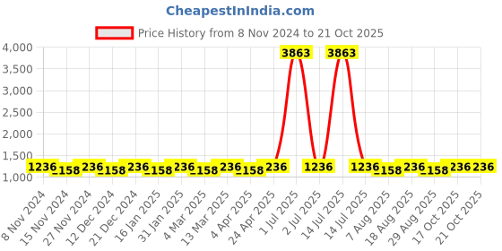 myntra.com Maroosh Ethnic Motifs Woven Design Zari Banarasi Saree maroosh Price History Graph from 8 Nov 2024 to 17 Oct 2025
