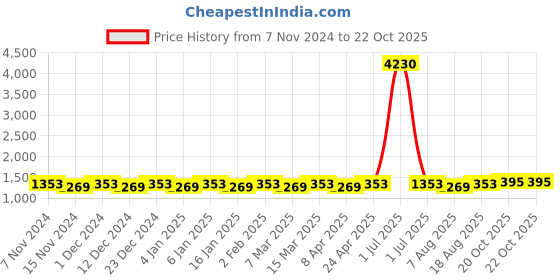 myntra.com Maroosh Ethnic Motifs Woven Design Zari Banarasi Saree maroosh Price History Graph from 7 Nov 2024 to 22 Oct 2025