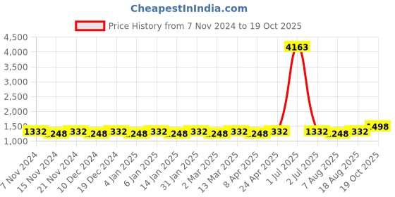myntra.com Maroosh Ethnic Motifs Woven Design Zari Banarasi Saree maroosh Price History Graph from 7 Nov 2024 to 19 Oct 2025