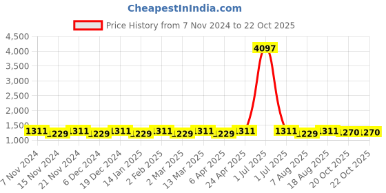 myntra.com Maroosh Ethnic Motifs Woven Design Zari Banarasi Saree maroosh Price History Graph from 7 Nov 2024 to 21 Oct 2025