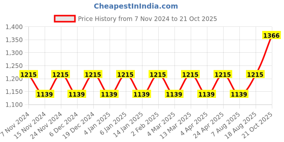 myntra.com Maroosh Ethnic Motifs Woven Design Zari Banarasi Saree maroosh Price History Graph from 7 Nov 2024 to 21 Oct 2025