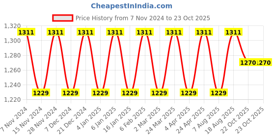myntra.com Maroosh Ethnic Motifs Woven Design Zari Banarasi Saree maroosh Price History Graph from 7 Nov 2024 to 23 Oct 2025
