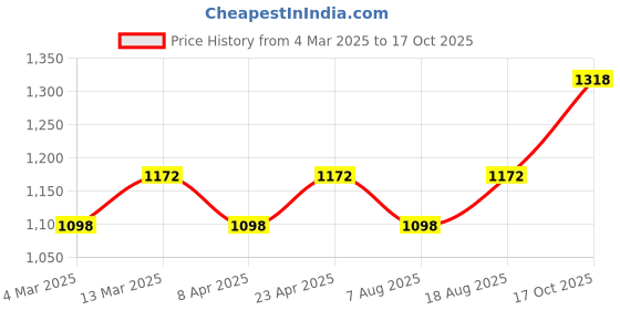 myntra.com Maroosh Ethnic Motifs Woven Design Zari Banarasi Saree maroosh Price History Graph from 4 Mar 2025 to 17 Oct 2025