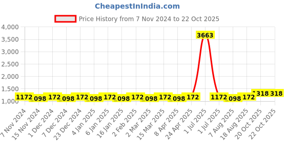 myntra.com Maroosh Ethnic Motifs Woven Design Zari Designer Banarasi Saree maroosh Price History Graph from 7 Nov 2024 to 20 Oct 2025
