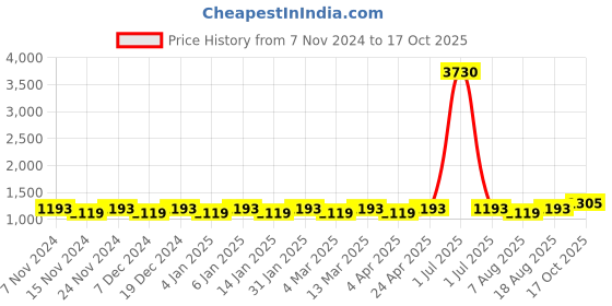 myntra.com Maroosh Ethnic Motifs Woven Design Zari Kanjeevaram Saree maroosh Price History Graph from 7 Nov 2024 to 17 Oct 2025