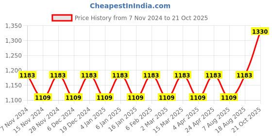 myntra.com Maroosh Ethnic Motifs Woven Design Zari Saree maroosh Price History Graph from 7 Nov 2024 to 21 Oct 2025