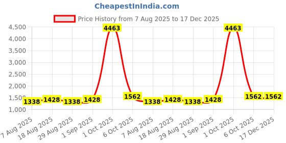 myntra.com Maroosh Ethnic Motifs Woven Design Zari Unstitched Dress Material maroosh Price History Graph from 7 Aug 2025 to 17 Dec 2025