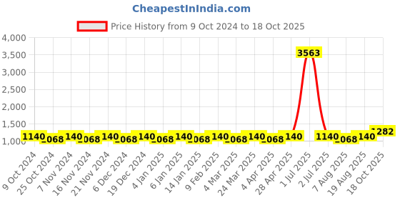 myntra.com Maroosh Ethnic Motifs Woven Zari Banarasi Saree maroosh Price History Graph from 9 Oct 2024 to 18 Oct 2025
