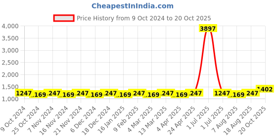 myntra.com Maroosh Ethnic Motifs Zari Banarasi Saree maroosh Price History Graph from 9 Oct 2024 to 20 Oct 2025