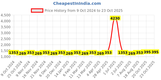 myntra.com Maroosh Ethnic Motifs Zari Banarasi Saree maroosh Price History Graph from 9 Oct 2024 to 22 Oct 2025
