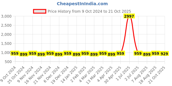 myntra.com Maroosh Ethnic Motifs Zari Banarasi Saree maroosh Price History Graph from 9 Oct 2024 to 21 Oct 2025