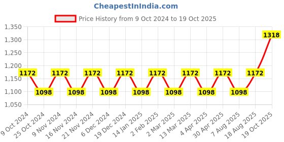 myntra.com Maroosh Ethnic Motifs Zari Banarasi Saree maroosh Price History Graph from 9 Oct 2024 to 19 Oct 2025