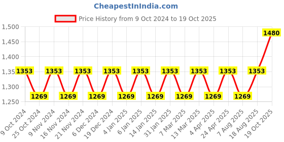 myntra.com Maroosh Ethnic Motifs Zari Banarasi Saree maroosh Price History Graph from 9 Oct 2024 to 19 Oct 2025