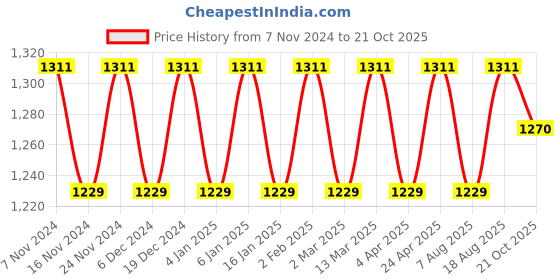myntra.com Maroosh Ethnic Motifs Zari Banarasi Saree maroosh Price History Graph from 7 Nov 2024 to 21 Oct 2025