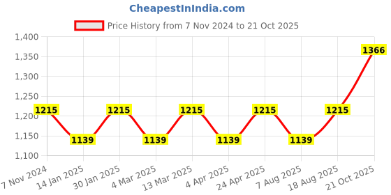 myntra.com Maroosh Ethnic Motifs Zari Banarasi Saree maroosh Price History Graph from 7 Nov 2024 to 21 Oct 2025