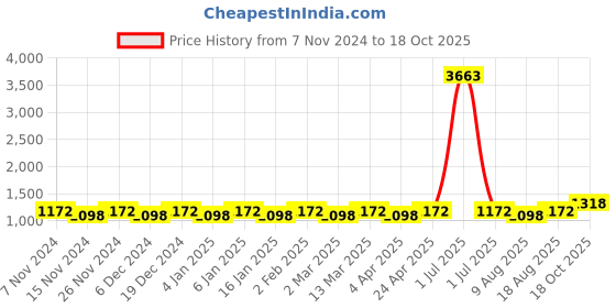 myntra.com Maroosh Ethnic Motifs Zari Banarasi Saree maroosh Price History Graph from 7 Nov 2024 to 18 Oct 2025