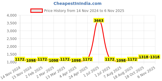 myntra.com Maroosh Ethnic Motifs Zari Banarasi Saree maroosh Price History Graph from 14 Nov 2024 to 6 Nov 2025