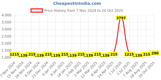 myntra.com Maroosh Ethnic Motifs Zari Banarasi Saree maroosh Price History Graph from 7 Nov 2024 to 20 Oct 2025
