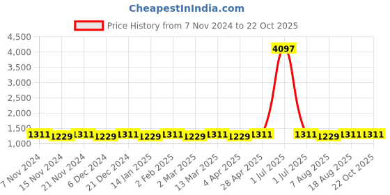 myntra.com Maroosh Ethnic Motifs Zari Banarasi Saree maroosh Price History Graph from 7 Nov 2024 to 21 Oct 2025