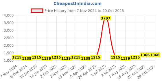 myntra.com Maroosh Ethnic Motifs Zari Banarasi Saree maroosh Price History Graph from 7 Nov 2024 to 28 Oct 2025
