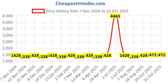 myntra.com Maroosh Ethnic Motifs Zari Banarasi Saree maroosh Price History Graph from 7 Nov 2024 to 21 Oct 2025