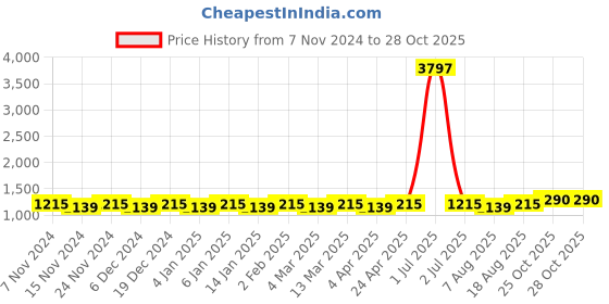 myntra.com Maroosh Ethnic Motifs Zari Banarasi Saree maroosh Price History Graph from 7 Nov 2024 to 28 Oct 2025