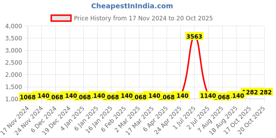 myntra.com Maroosh Ethnic Motifs Zari Banarasi Saree maroosh Price History Graph from 17 Nov 2024 to 19 Oct 2025
